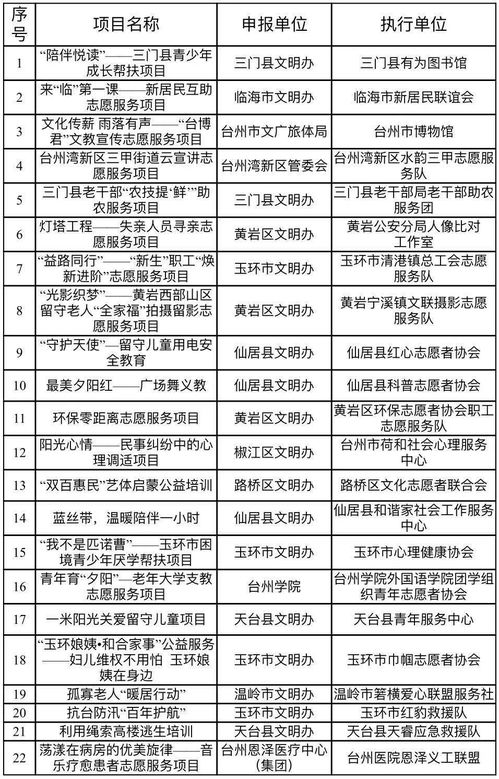 金獎花落誰家？臺州第二屆新時代文明實踐志愿服務項目大賽圓滿收官，彰顯項目策劃與公關服務新價值